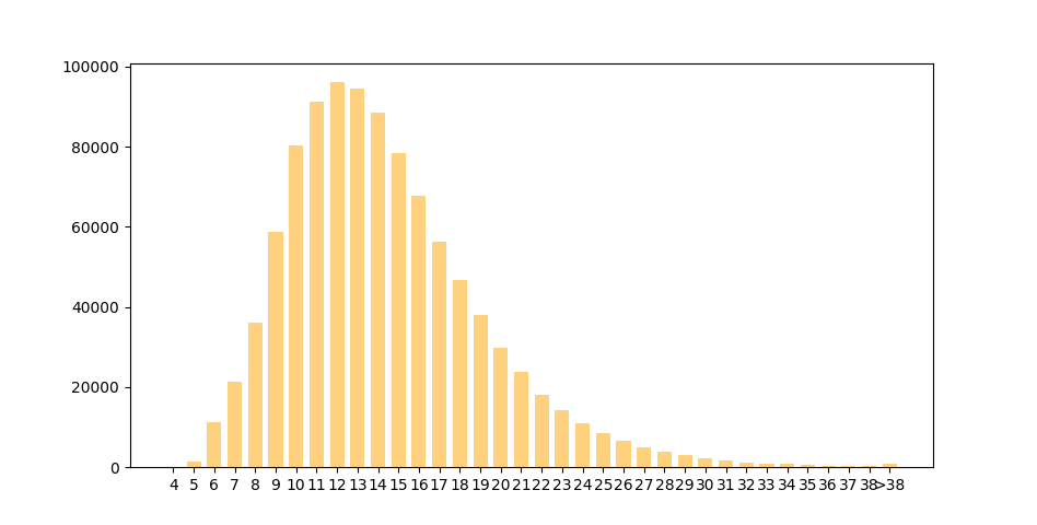 域名的长度的分布