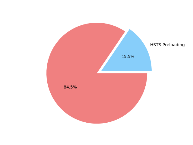 网站在 HSTS Preloading List 占比