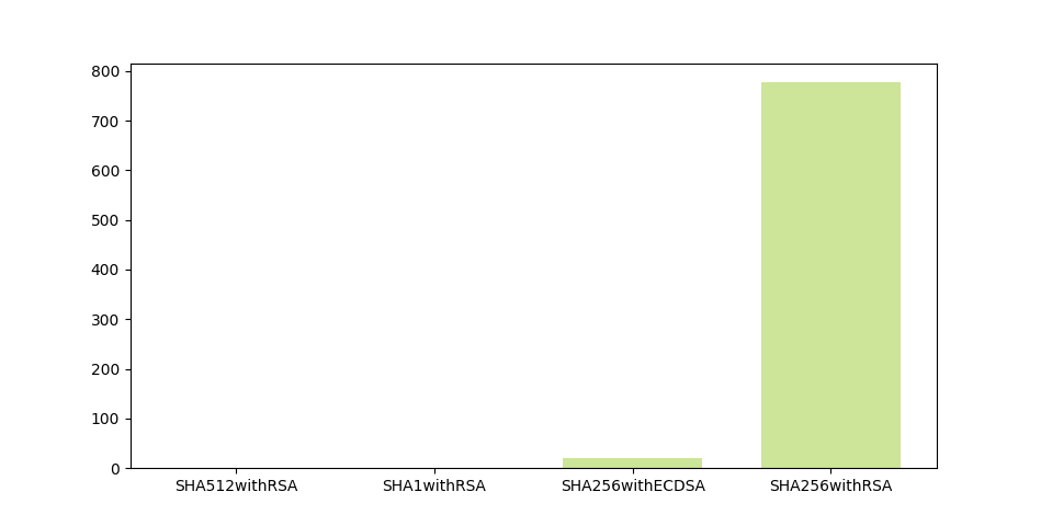 网站使用的签名证书的对比