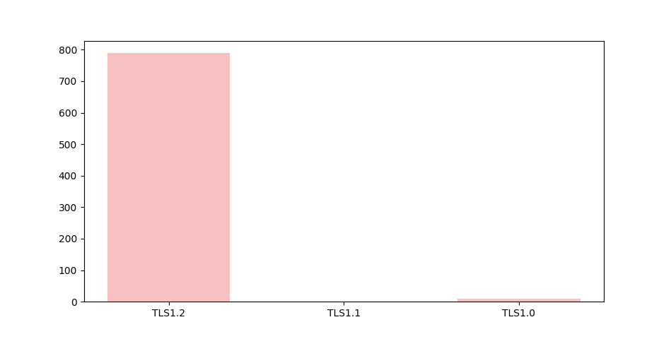 网站最高支持的 TLS 版本对比