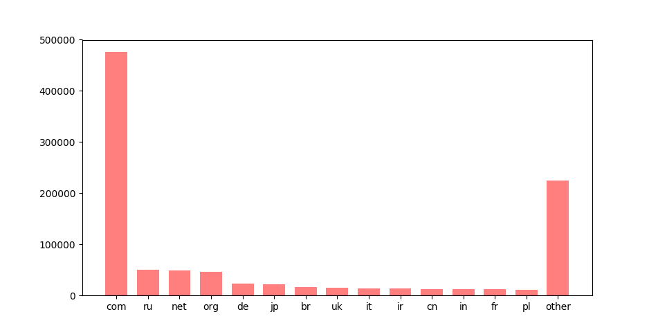 顶级域名的分布